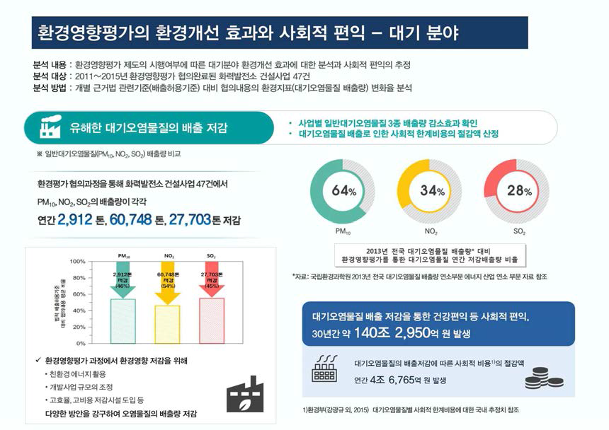 인포그래픽스를 적용한 대외적 활용방안(화력발전소 대기 분야 예시)