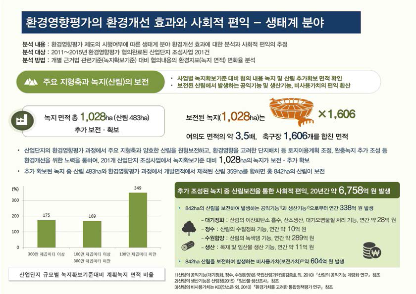 인포그래픽스를 적용한 대외적 활용방안(산업단지 생태계 분야 예시)