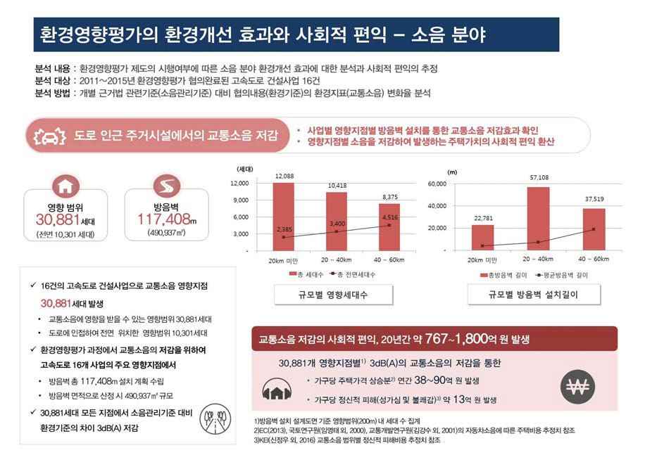 인포그래픽스를 적용한 대외적 활용방안(고속도로 소음 분야 예시)