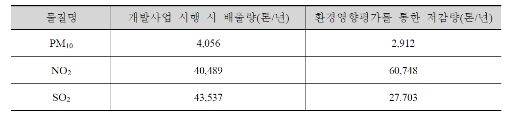 화력발전소(47건) 물질별 대기오염물질 배출량