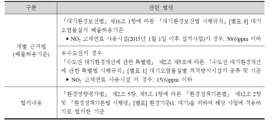 대기 분야 개별 근거법 관련기준 대비 협의내용의 환경개선 효과 비교방안