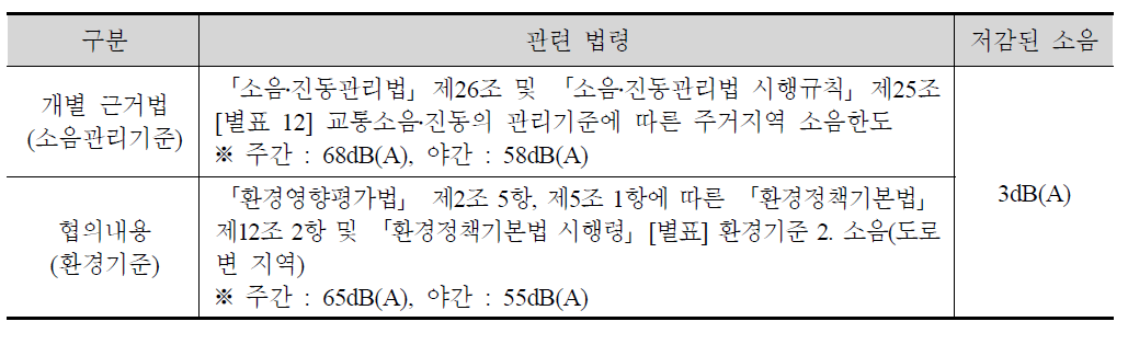 소음 분야 타법기준 대비 협의내용 환경개선 효과 비교방안