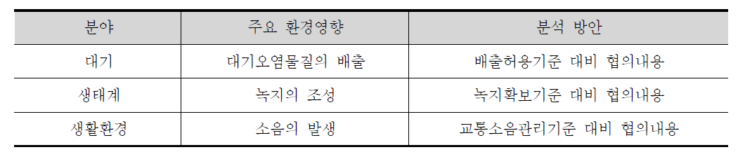 개별 근거법 관련 기준 대비 협의내용 환경개선 효과 비교 방안