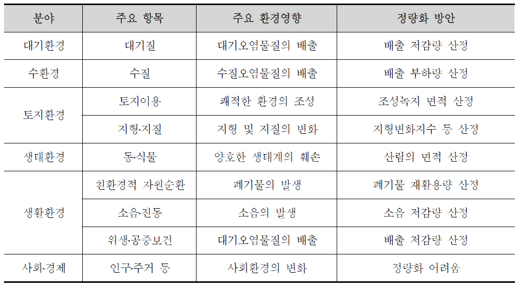 항목별 주요 환경영향 및 정량화 방안