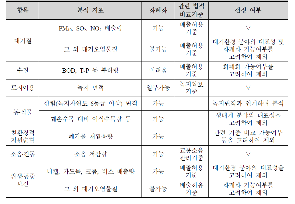 항목별 주요 환경지표 선정