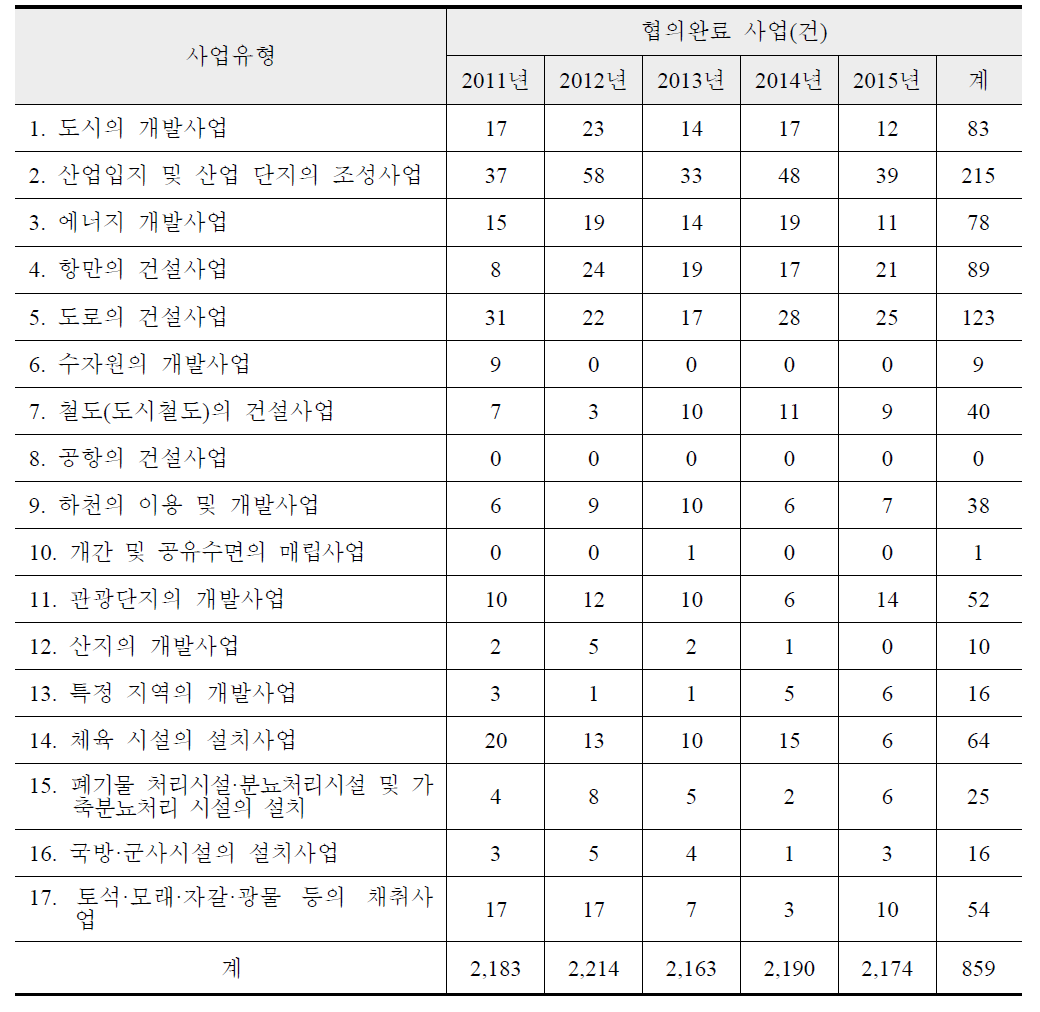 사업유형별 환경영향평가 협의완료 현황