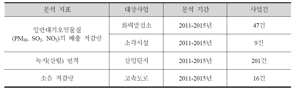 주요 환경지표에 따른 분석 대상사업 및 범위