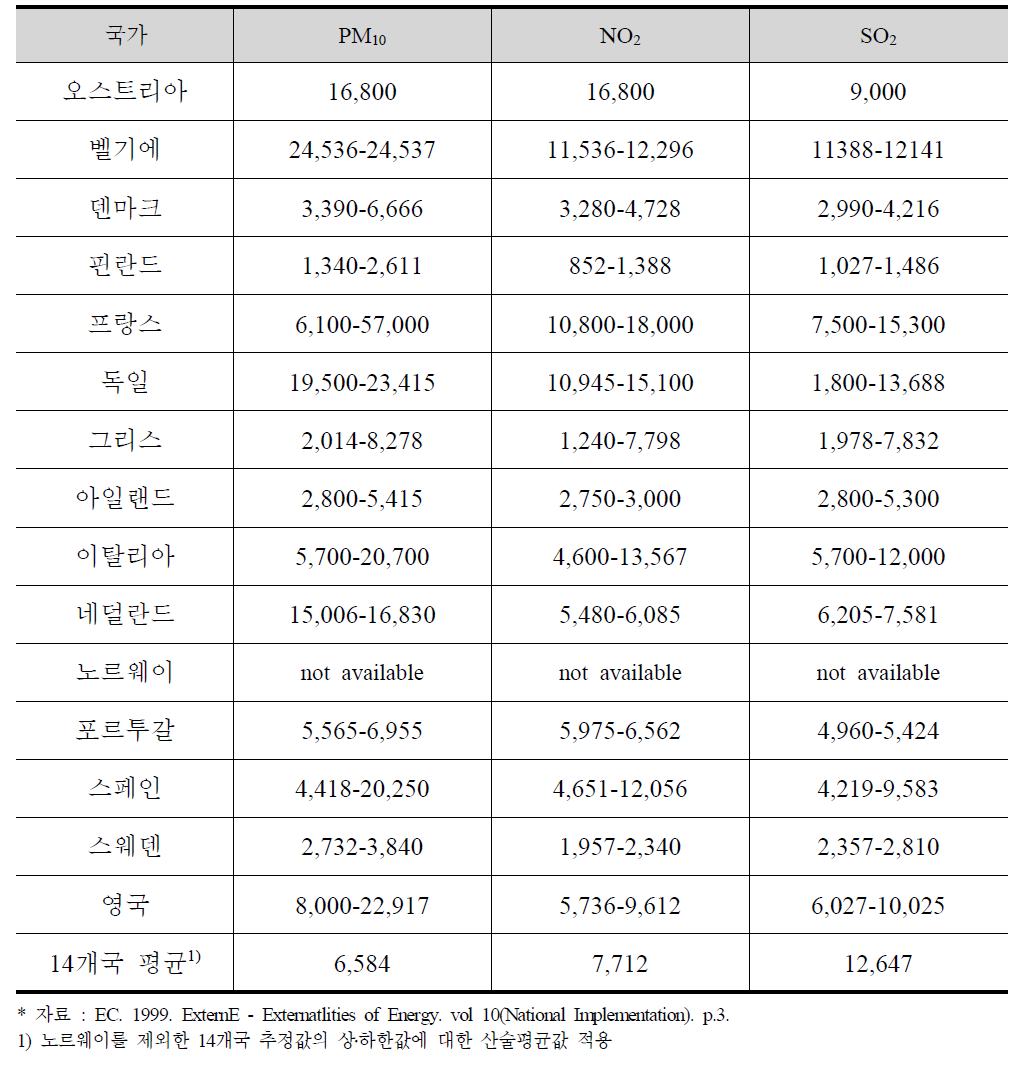 ExternE(1999) 대기오염물질별 사회적 손해비용(단위: ECU/톤)