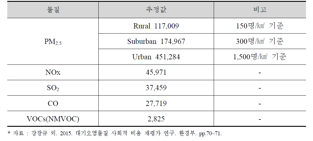 환경부 (강광규 외, 2015) 대기오염물질별 사회적 손해비용(단위: 원2015/kg)