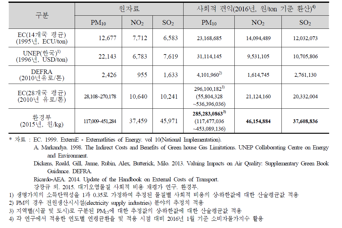 연구별 대기오염물질 사회적 비용 추정값 비교