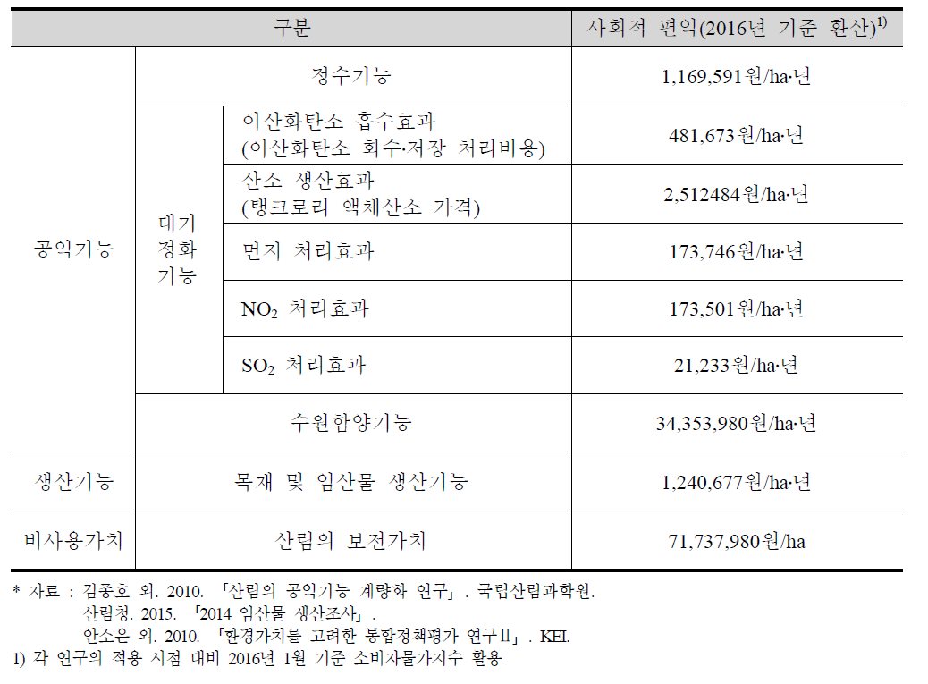 산림의 기능별 환경가치 추정값