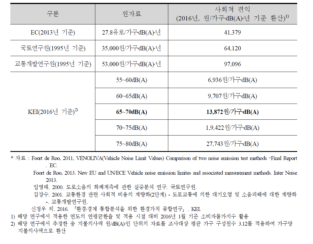 연구별 소음저감편익 추정값 비교