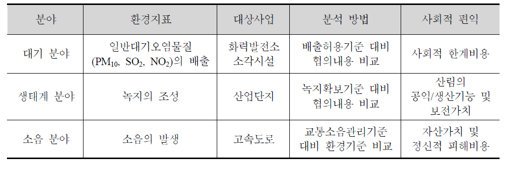 개별 근거법 관련기준 대비 협의내용 비교를 위한 분야별 분석 체계