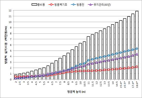 반사형 방음벽 단위길이당 설치 및 유지관리비용 자료 : 한국토지주택공사 내부자료 , 높이별 기존 비용의 증가율을 기준으로 추정값으로 제시