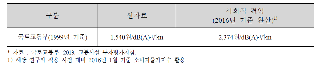 방음벽 비용 원단위 추정자료