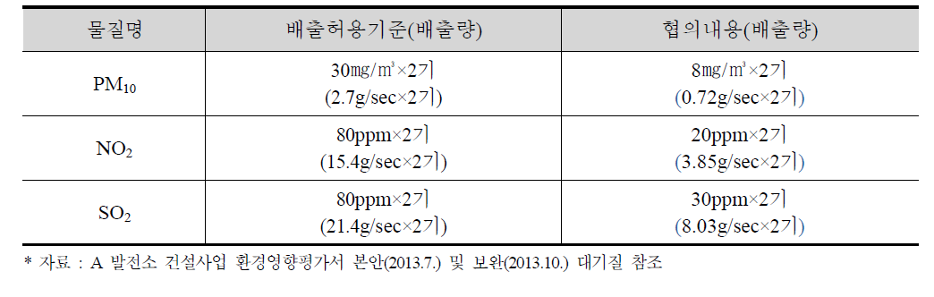 A 발전소 건설사업 물질별 배출허용기준 및 협의내용 비교