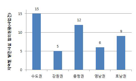 지역별 발전시설 협의현황