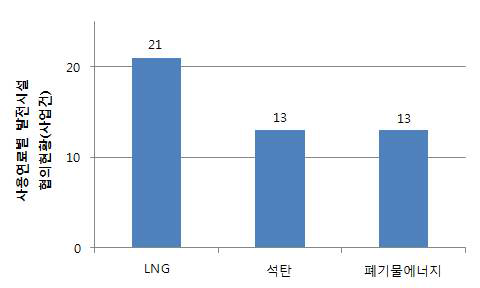 사용연료별 발전시설 협의현황