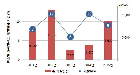 연도별 화력발전소 개발 건수 및 개발 총용량