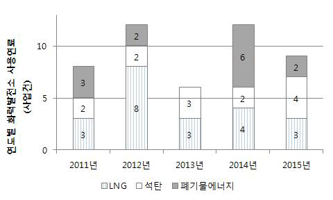 연도별 화력발전소 사용연료 현황