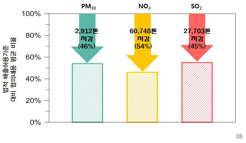 47개 발전시설 배출허용기준 대비 협의내용 연간 배출저감량 및 배출저감율