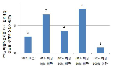 PM10 배출허용기준 대비 협의내용 농도 감소율의 구간별 현황