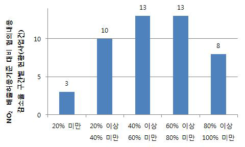 NO2 배출허용기준 대비 협의내용 농도 감소율의 구간별 현황