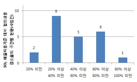 SO2 배출허용기준 대비 협의내용 농도 감소율의 구간별 현황