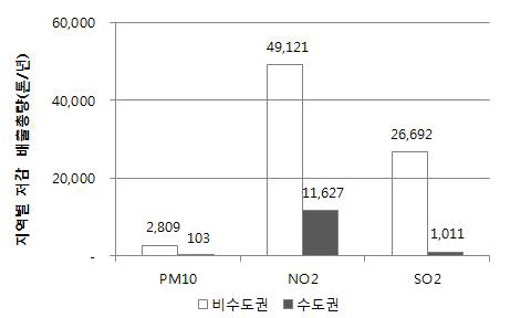 저감된 배출량의 지역별 현황