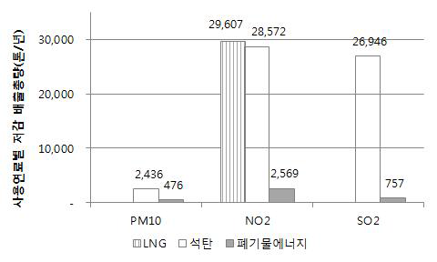 저감된 배출량의 사용연료별 현황