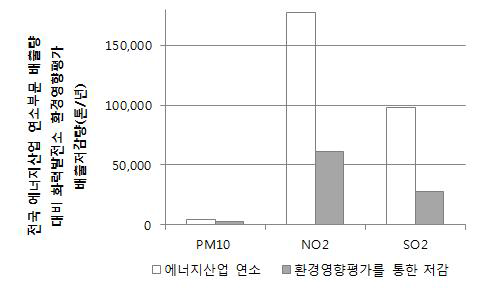 2013년 에너지산업 연소 부문 전국 대기오염물질 배출량 대비 47개 화력발전소 환경영향평가를 통한 연간 대기오염물질 배출 저감량 비교 자료 : http://airemiss.nier.go.kr