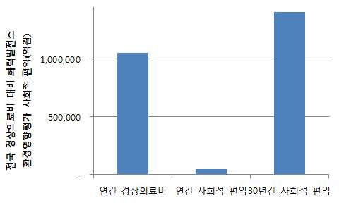 2014년 경상의료비 대비 47개 화력발전소 환경영향평가를 통한 사회적 편익 비교