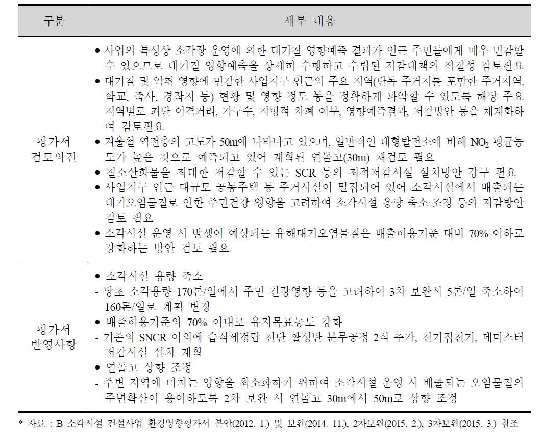 B 소각시설 건설사업 환경영향평가 협의과정 시 논의사항