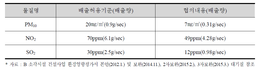 B 소각시설 건설사업 물질별 배출허용기준 및 협의내용 비교