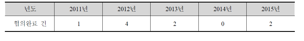 소각시설 연도별 협의완료 건수