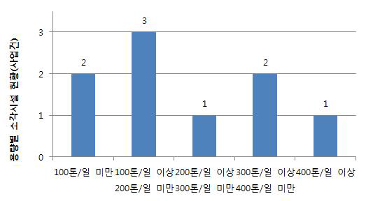 용량별 소각시설 현황