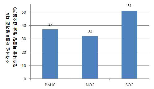 소각시설 배출허용기준 대비 협의내용 배출량 평균 감소율