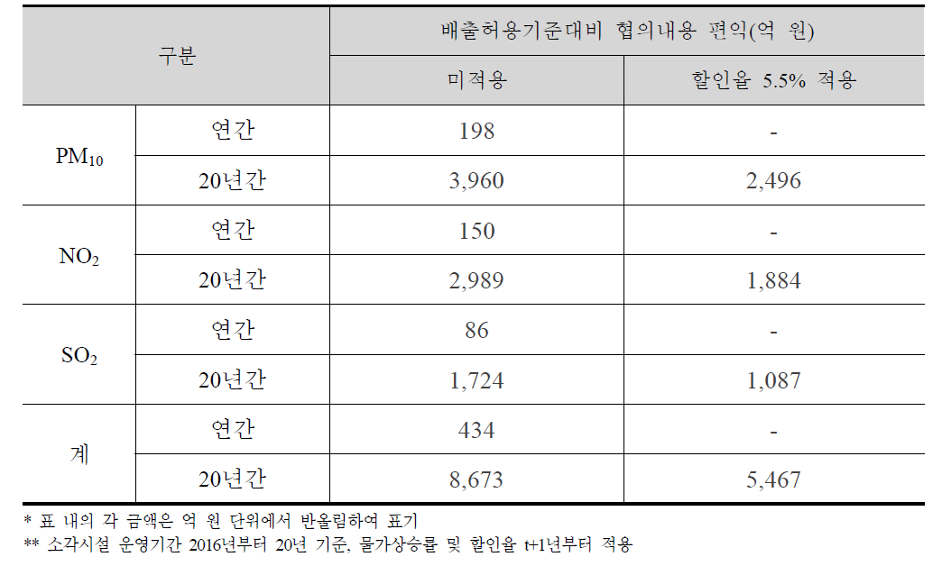 환경영향평가를 통한 소각시설 환경개선 효과에 따른 사회적 편익 추정결과