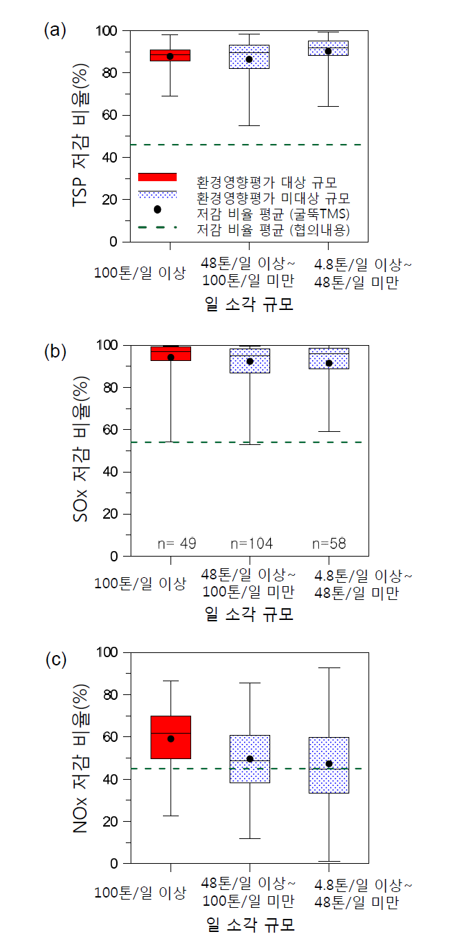 2014년 소각시설 TMS 배출량에 대하여 일 소각 규모별 법적 배출허용기준 대비 (a) TSP 저감 비율, (b) SOx 저감 비율과 (c) NOx 저감 비율 (상자-수염 그림: 최소값, 1사분위수, 2사분위수, 3사분위수, 최대값; 점: 굴뚝TMS 저감 비율 평균; 점선: 협의내용 저감 비율 평균)