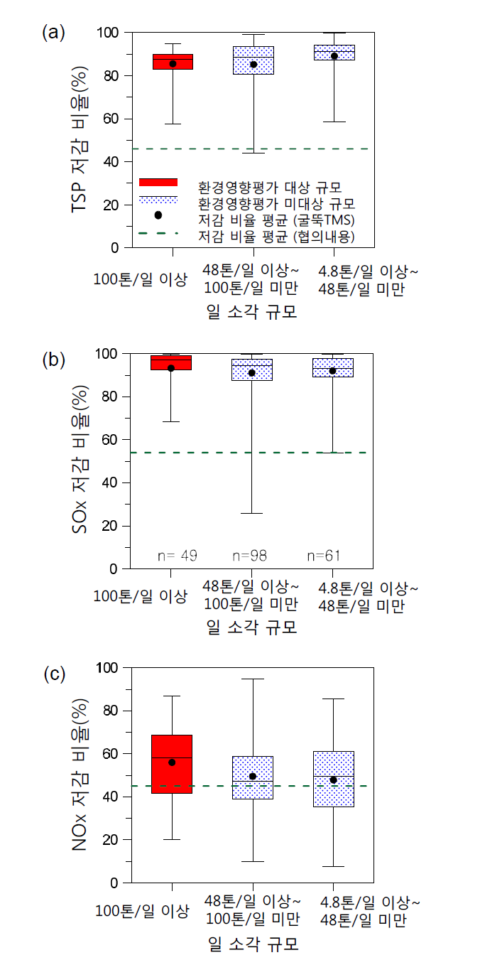 2013년 소각시설 TMS 배출량에 대하여 일 소각 규모별 법적 배출허용기준 대비 (a) TSP 저감 비율, (b) SOx 저감 비율과 (c) NOx 저감 비율 (상자- 수염 그림: 최소값, 1사분위수, 2사분위수, 3사분위수, 최대값; 점: 굴뚝TMS 저감 비율 평균; 점선: 협의내용 저감 비율 평균)