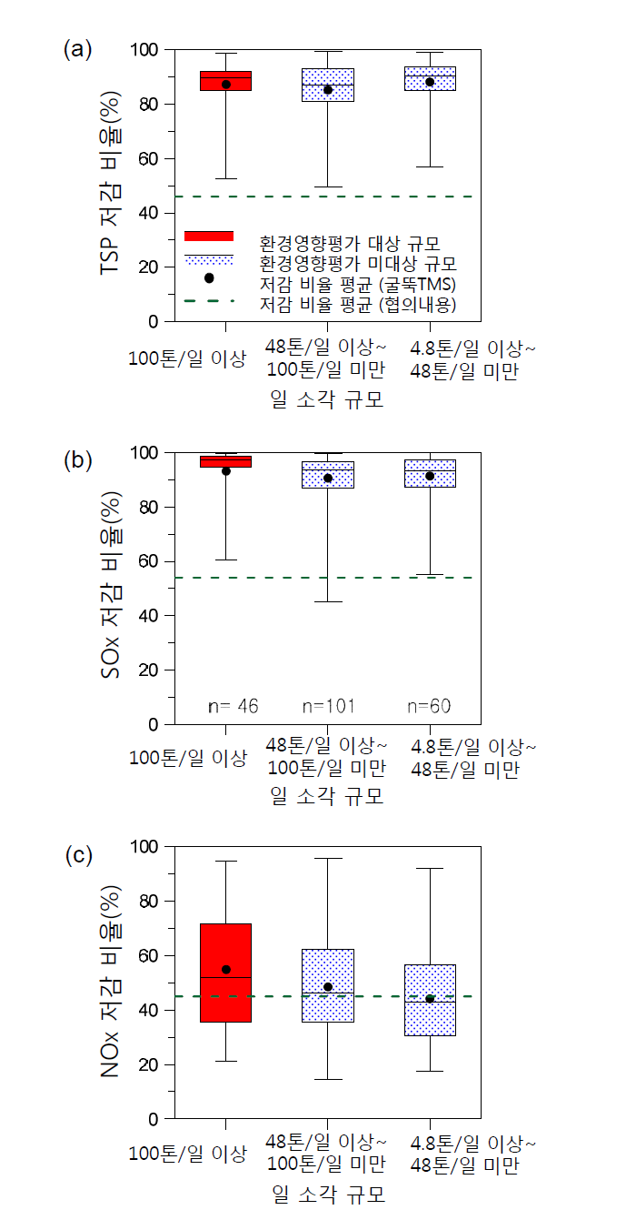 2012년 소각시설 TMS 배출량에 대하여 일 소각 규모별 법적 배출허용기준 대비 (a) TSP 저감 비율, (b) SOx 저감 비율과 (c) NOx 저감 비율 (상자-수염 그림: 최소값, 1사분위수, 2사분위수, 3사분위수, 최대값; 점: 굴뚝TMS 저감 비율 평균; 점선: 협의내용 저감 비율 평균)