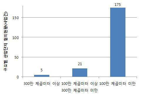 규모별 산업단지 협의현황