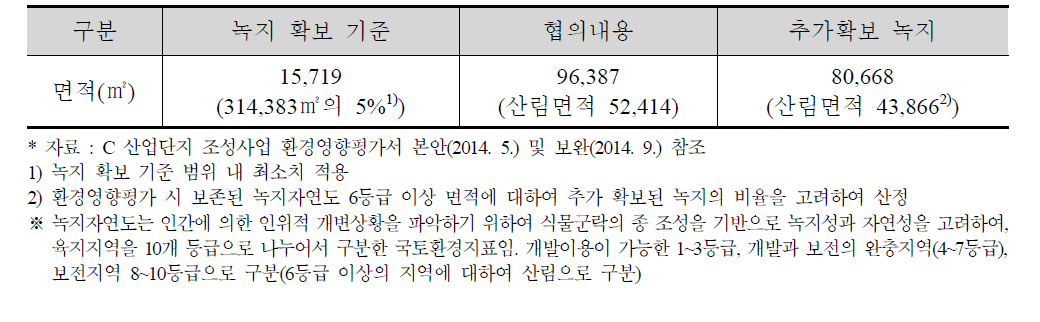 C 산업단지 조성사업 녹지 확보 기준 및 협의내용 비교