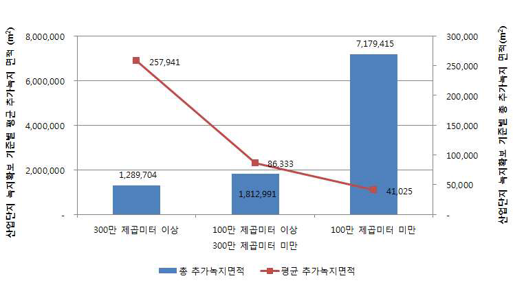 산업단지 녹지확보 기준별 평균 추가녹지 면적 및 총 추가녹지 면적