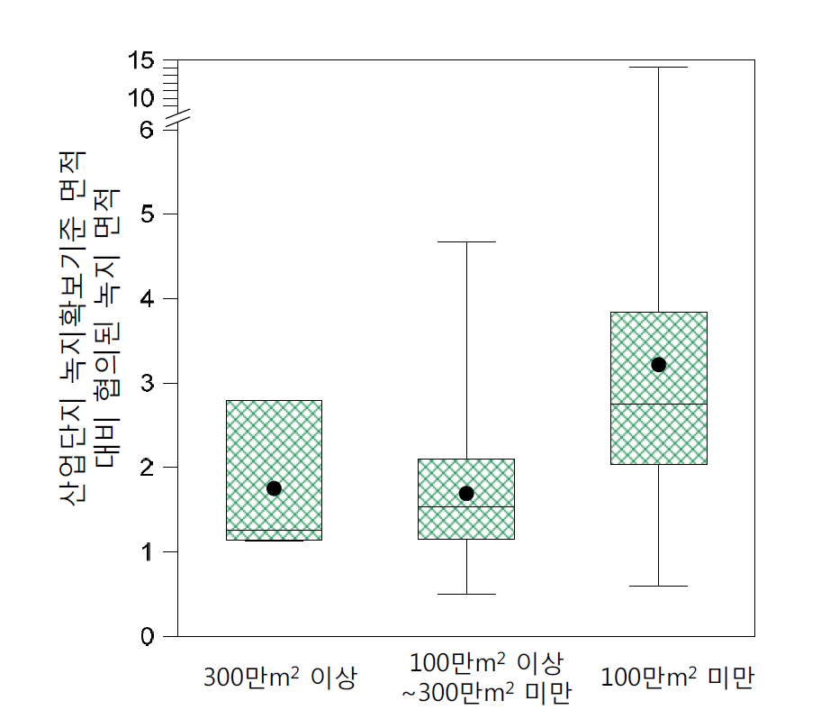 산업단지 녹지확보기준 대비 협의된 녹지면적 비율