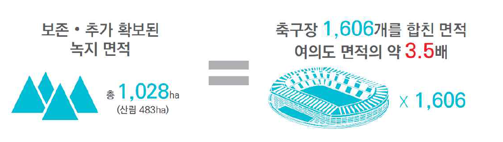 산업단지 녹지확보기준 대비 환경영향평가시 추가 확보된 녹지면적