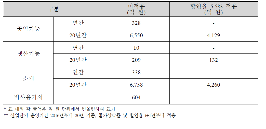 환경영향평가를 통한 산업단지 산림보존에 따른 사회적 편익 추정결과