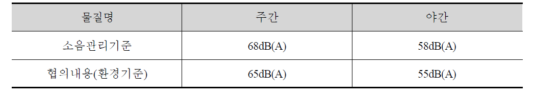 D 고속도로 건설사업 소음관리기준 및 협의내용 비교