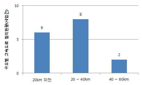 규모별 고속도로 협의현황