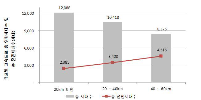 규모별 고속도로 총 영향세대수 및 총 전면세대수